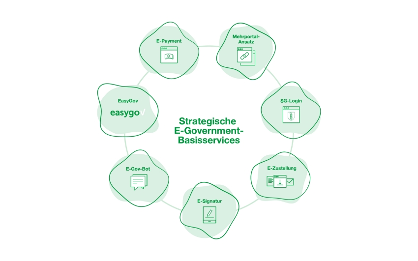 Portal-Strategie St.Gallen